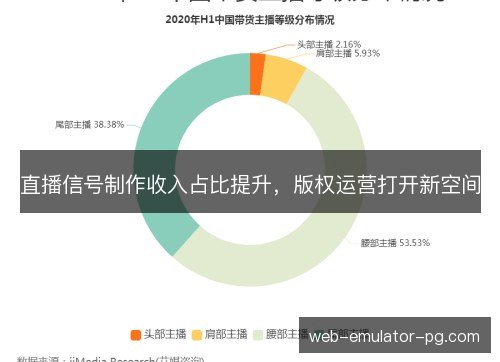 直播信号制作收入占比提升，版权运营打开新空间